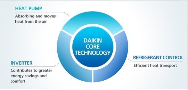 Daikin Core Technology